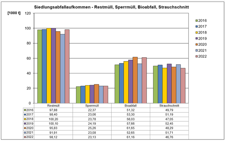 Siedlungsabfallaufkommen - Restmüll, Sperrmüll, Bioabfall, Strauchschnitt 2016-2022