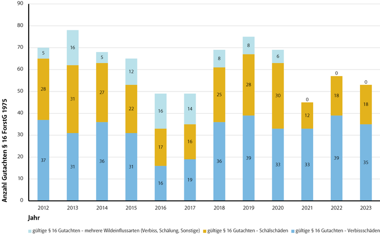 Diagramm der Anzahl der Gutachten von Wildschäden nach Paragraph 16