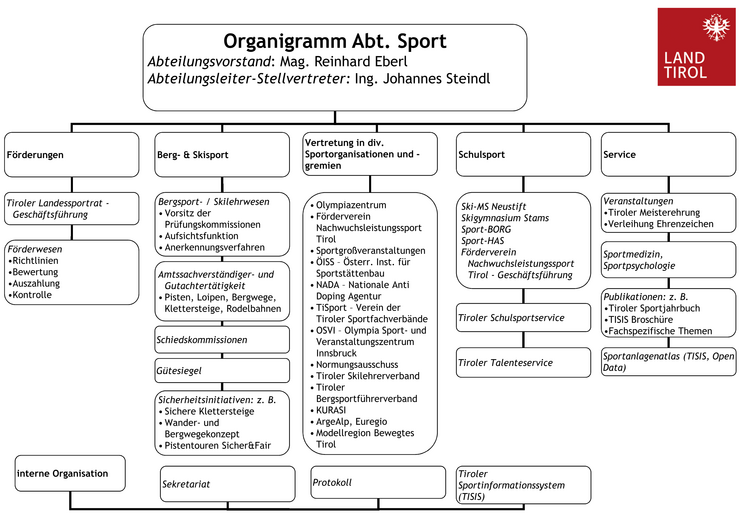 Organigramm Abt. Sport