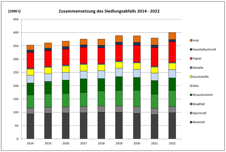 Zusammensetzung der Siedlungsabfälle 2014-2022, Säulengrafik