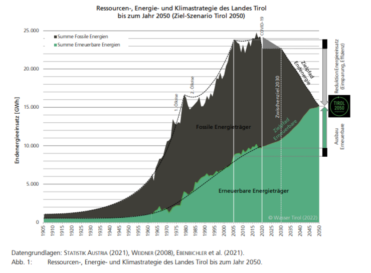 Graphik, Summe Fossile Energien, Summe Erneuerbare Energien