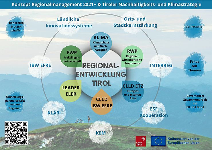 Grafik, die alle laufenden Programme darstellt, die zur Regionalentwicklung in Tirol beitragen.