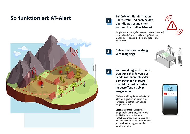 Grafik zu AT-Alert