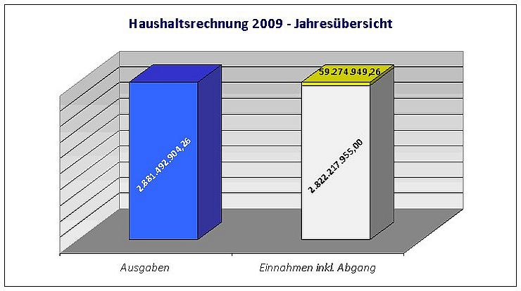 Grafik Rechnungsabschluss 2009