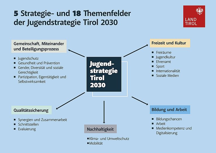 Grafik Jugendstrategie mit allen Strategie- und Maßnahmenfeldern