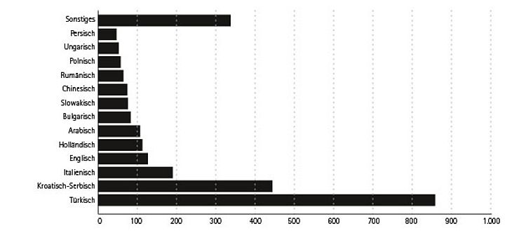 Statistiken über Sprachgruppen